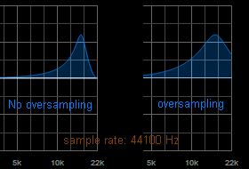 Blue Cat's Parametr'EQ - Get nice bell shaped EQ curves, even at high frequencies, thanks to oversampling.